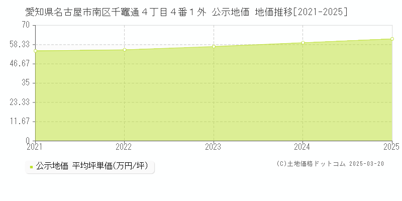 愛知県名古屋市南区千竈通４丁目４番１外 公示地価 地価推移[2021-2025]