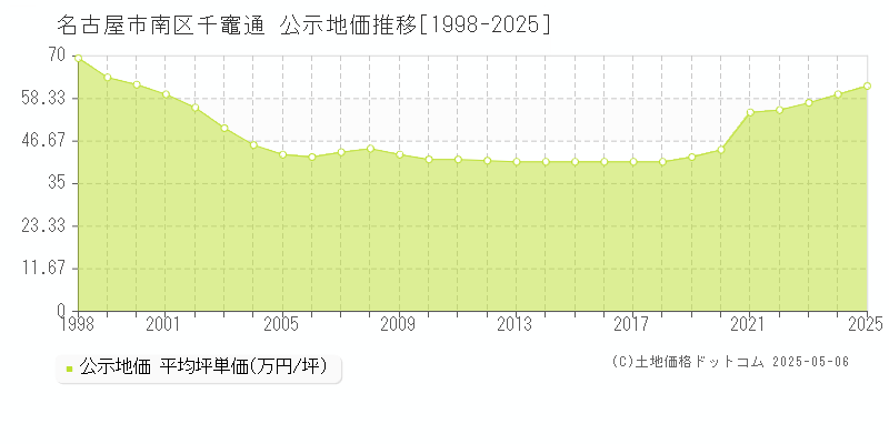 千竈通(名古屋市南区)の公示地価推移グラフ(坪単価)[1998-2025年]
