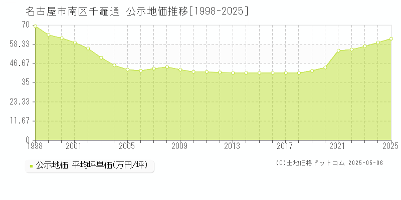 名古屋市南区千竈通の地価公示推移グラフ 