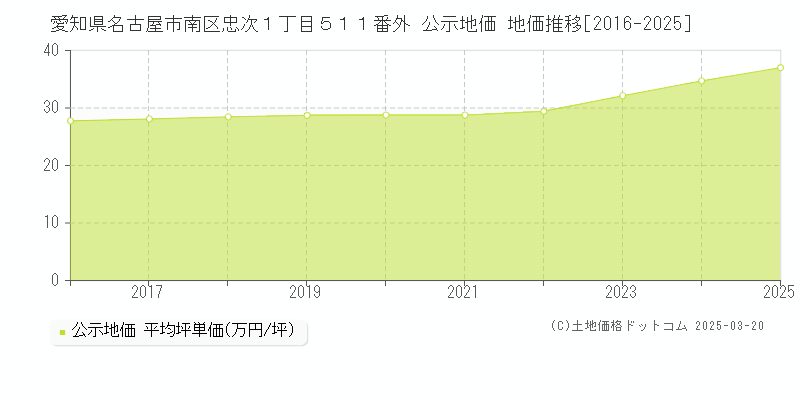 愛知県名古屋市南区忠次１丁目５１１番外 公示地価 地価推移[2016-2025]
