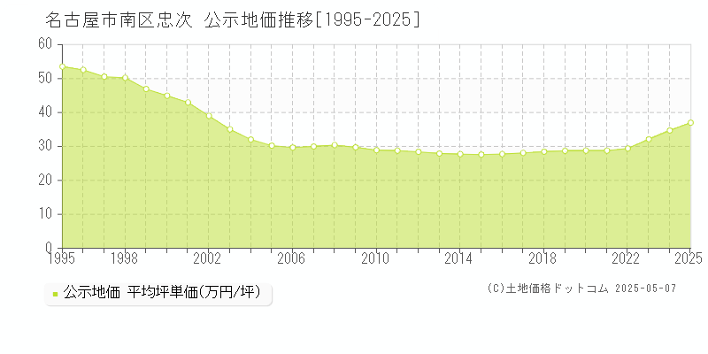 名古屋市南区忠次の地価公示推移グラフ 