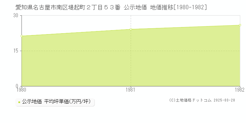 愛知県名古屋市南区堤起町２丁目５３番 公示地価 地価推移[1980-1982]