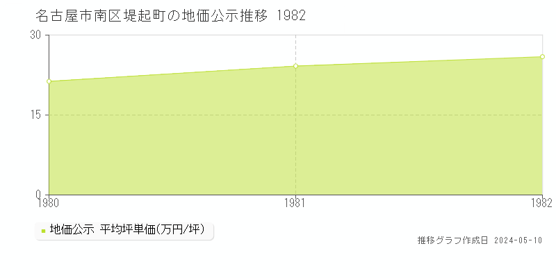 名古屋市南区堤起町の地価公示推移グラフ 