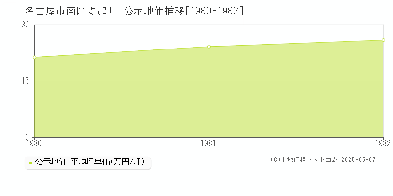 堤起町(名古屋市南区)の公示地価推移グラフ(坪単価)[1980-1982年]