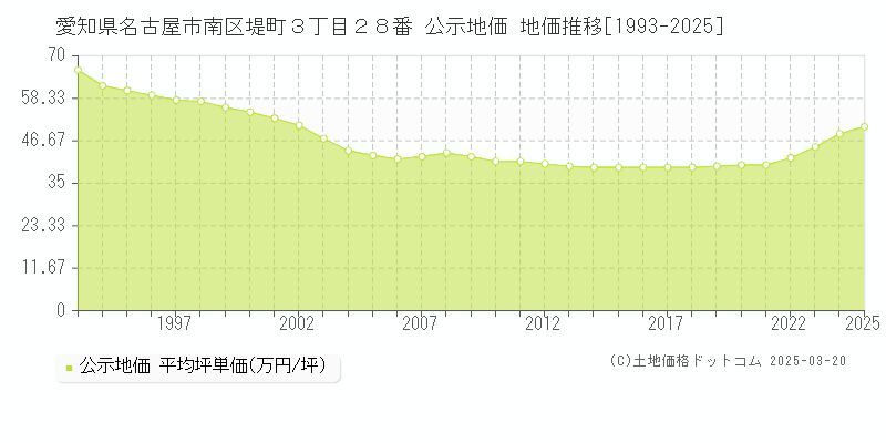 愛知県名古屋市南区堤町３丁目２８番 公示地価 地価推移[1993-2025]