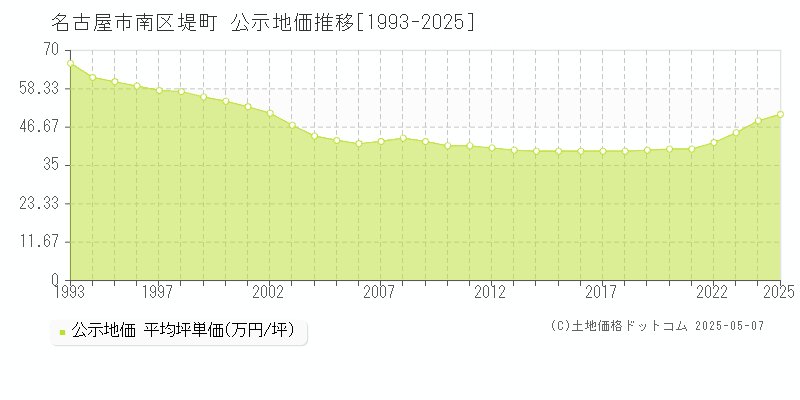 堤町(名古屋市南区)の公示地価推移グラフ(坪単価)[1993-2025年]