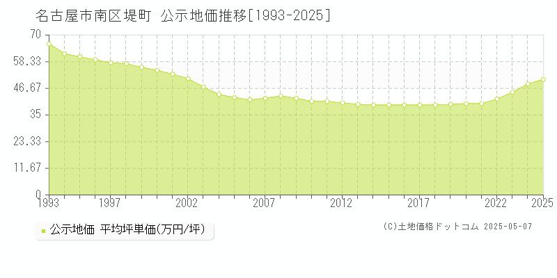 名古屋市南区堤町の地価公示推移グラフ 