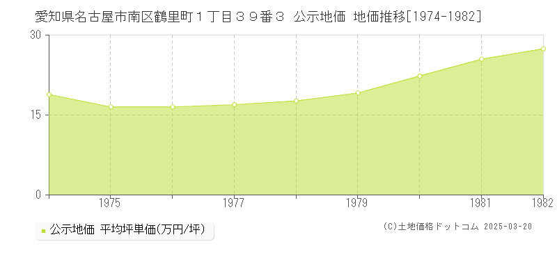 愛知県名古屋市南区鶴里町１丁目３９番３ 公示地価 地価推移[1974-1982]