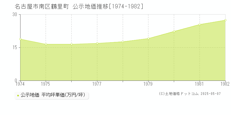 鶴里町(名古屋市南区)の公示地価推移グラフ(坪単価)[1974-1982年]