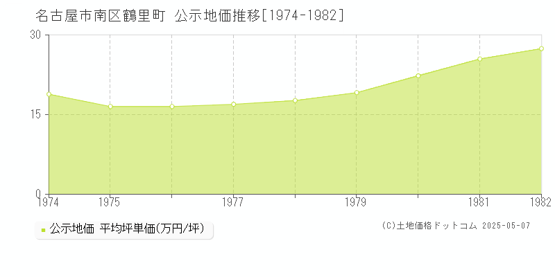 名古屋市南区鶴里町の地価公示推移グラフ 
