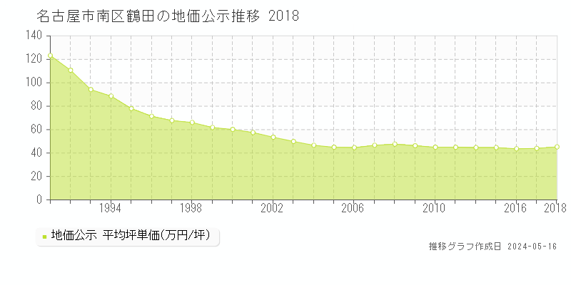 名古屋市南区鶴田の地価公示推移グラフ 