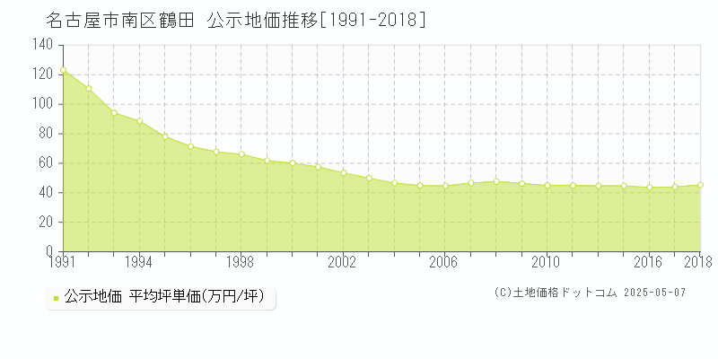 鶴田(名古屋市南区)の公示地価推移グラフ(坪単価)[1991-2018年]