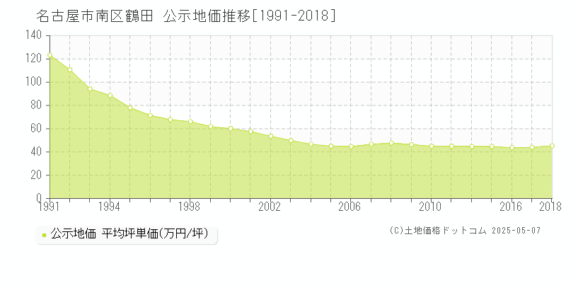 名古屋市南区鶴田の地価公示推移グラフ 