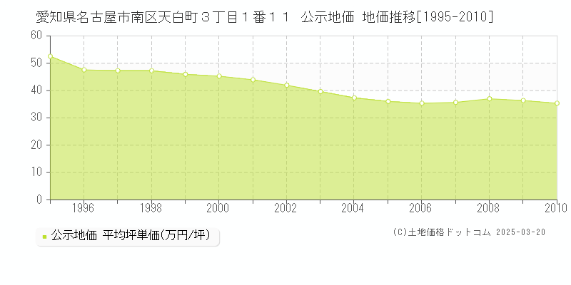 愛知県名古屋市南区天白町３丁目１番１１ 公示地価 地価推移[1995-2010]