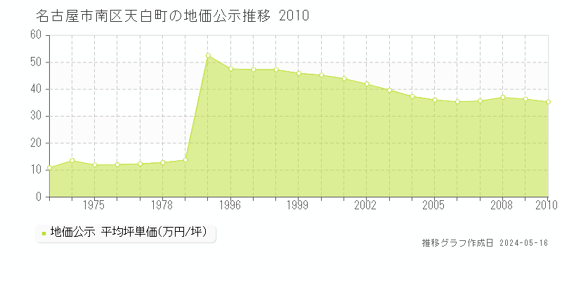 名古屋市南区天白町の地価公示推移グラフ 
