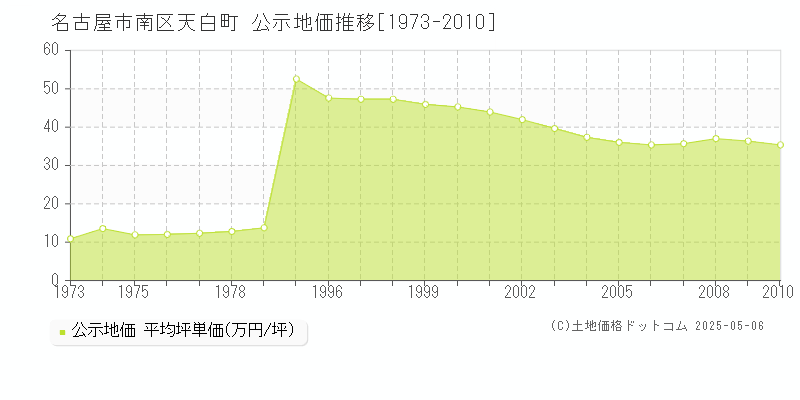 天白町(名古屋市南区)の公示地価推移グラフ(坪単価)[1973-2010年]