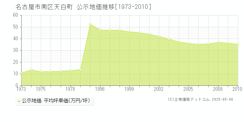 名古屋市南区天白町の地価公示推移グラフ 