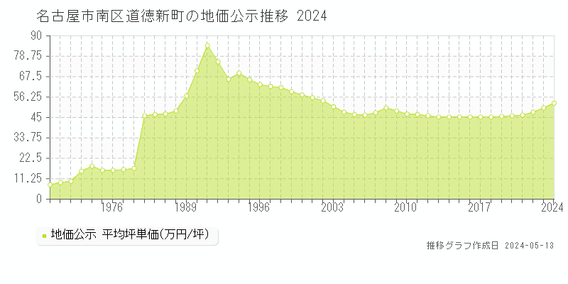 名古屋市南区道徳新町の地価公示推移グラフ 