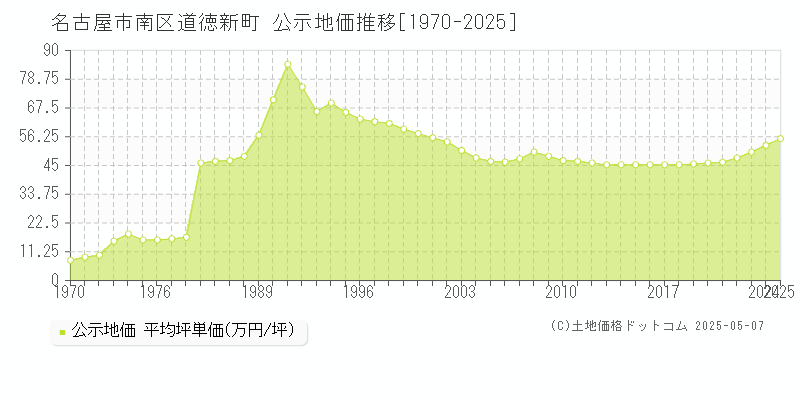 道徳新町(名古屋市南区)の公示地価推移グラフ(坪単価)[1970-2025年]