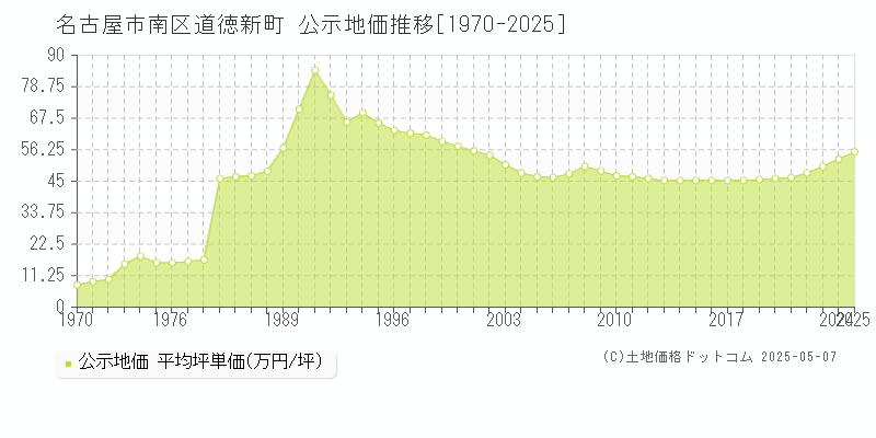 名古屋市南区道徳新町の地価公示推移グラフ 