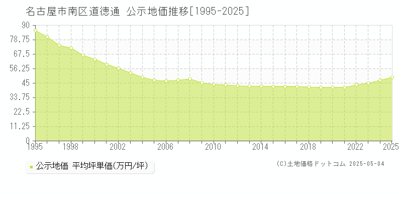 道徳通(名古屋市南区)の公示地価推移グラフ(坪単価)[1995-2025年]
