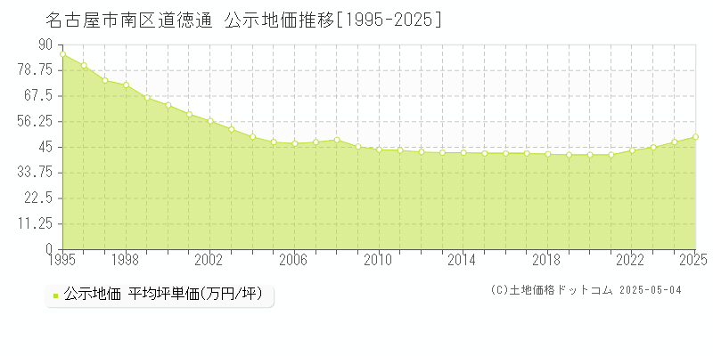 名古屋市南区道徳通の地価公示推移グラフ 