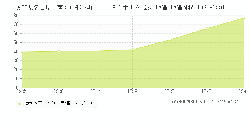 愛知県名古屋市南区戸部下町１丁目３０番１８ 公示地価 地価推移[1985-1991]