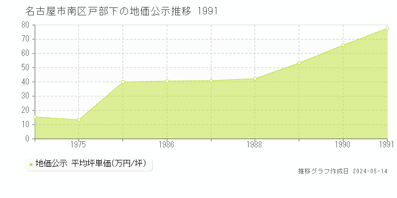 名古屋市南区戸部下の地価公示推移グラフ 