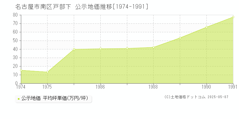 戸部下(名古屋市南区)の公示地価推移グラフ(坪単価)[1974-1991年]