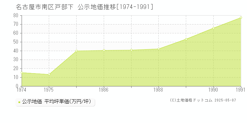 名古屋市南区戸部下の地価公示推移グラフ 