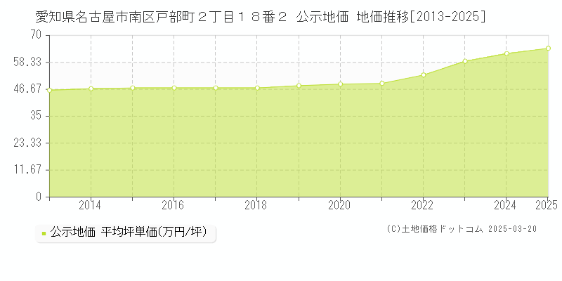 愛知県名古屋市南区戸部町２丁目１８番２ 公示地価 地価推移[2013-2025]