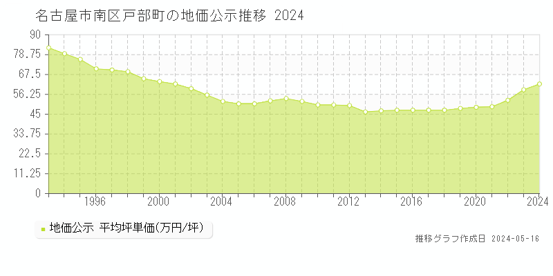 名古屋市南区戸部町の地価公示推移グラフ 