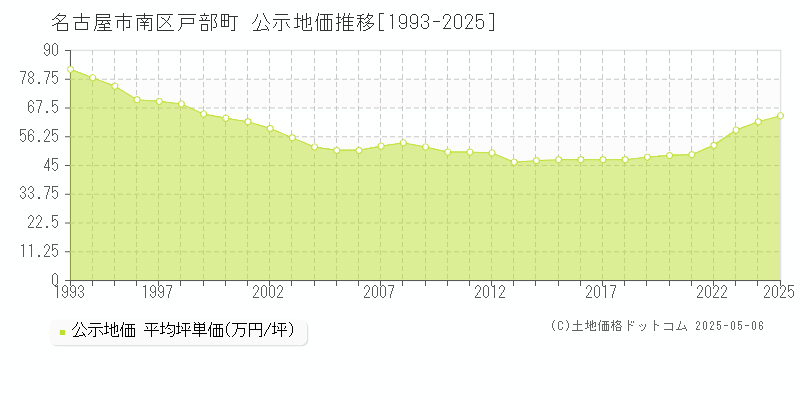 戸部町(名古屋市南区)の公示地価推移グラフ(坪単価)[1993-2025年]