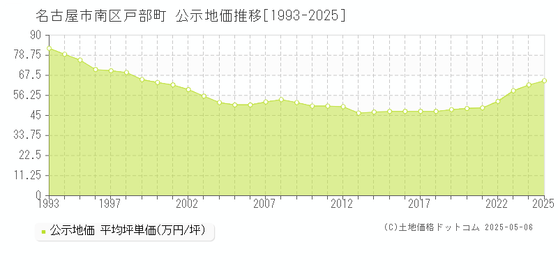 名古屋市南区戸部町の地価公示推移グラフ 