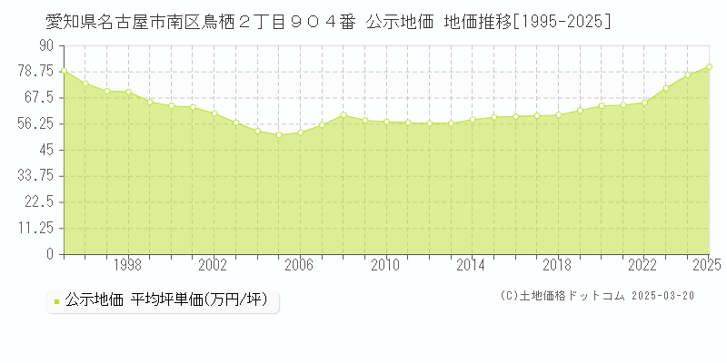 愛知県名古屋市南区鳥栖２丁目９０４番 公示地価 地価推移[1995-2025]