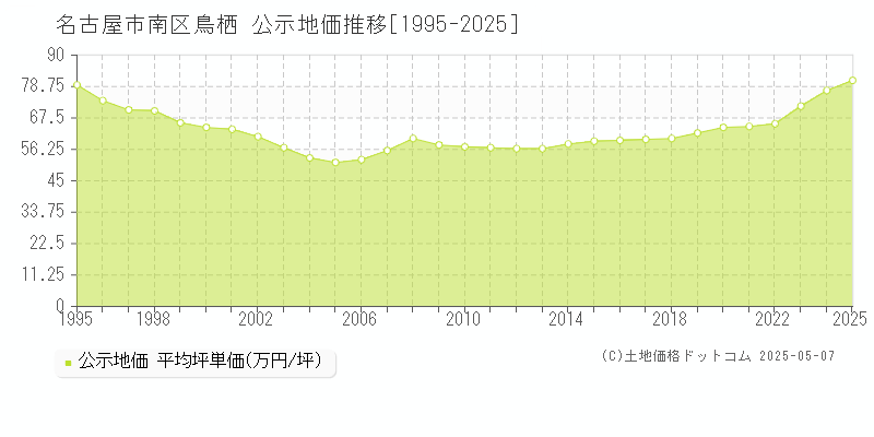 鳥栖(名古屋市南区)の公示地価推移グラフ(坪単価)[1995-2025年]