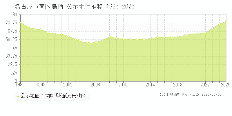 名古屋市南区鳥栖の地価公示推移グラフ 