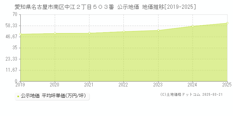 愛知県名古屋市南区中江２丁目５０３番 公示地価 地価推移[2019-2025]