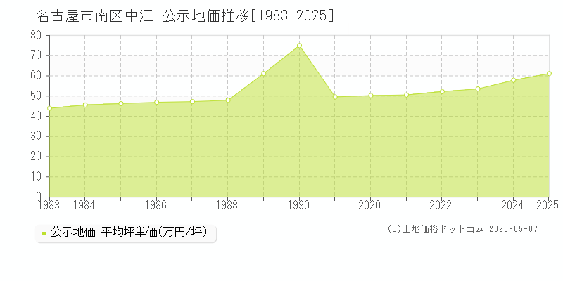 中江(名古屋市南区)の公示地価推移グラフ(坪単価)[1983-2025年]