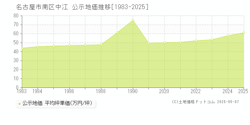 名古屋市南区中江の地価公示推移グラフ 