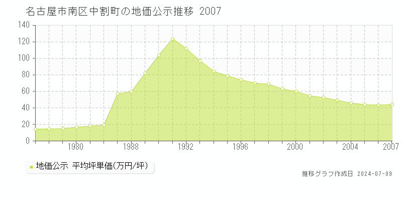 名古屋市南区中割町の地価公示推移グラフ 