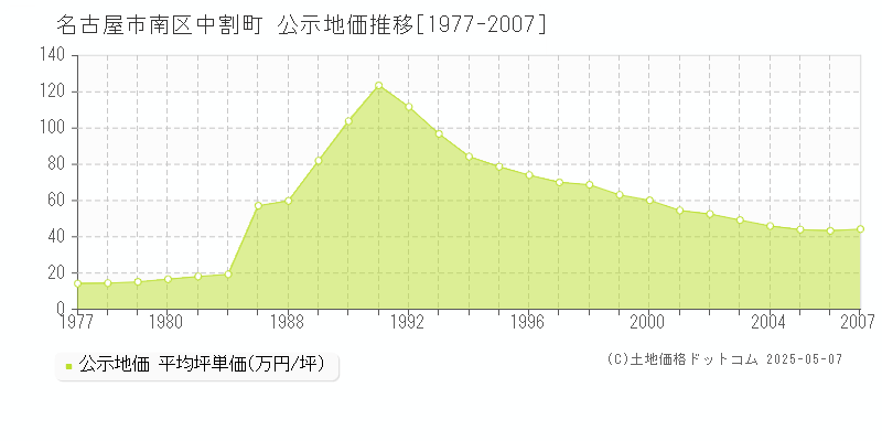 名古屋市南区中割町の地価公示推移グラフ 