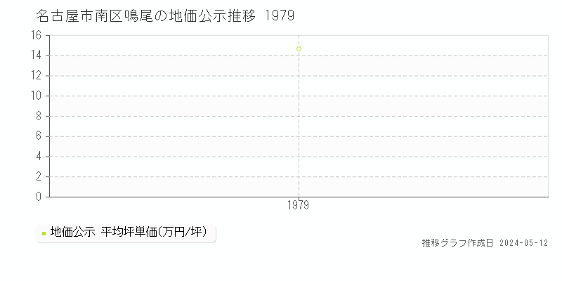 名古屋市南区鳴尾の地価公示推移グラフ 