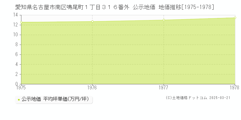 愛知県名古屋市南区鳴尾町１丁目３１６番外 公示地価 地価推移[1975-1978]
