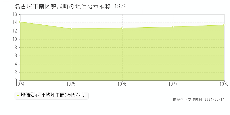名古屋市南区鳴尾町の地価公示推移グラフ 