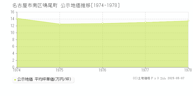 鳴尾町(名古屋市南区)の公示地価推移グラフ(坪単価)[1974-1978年]