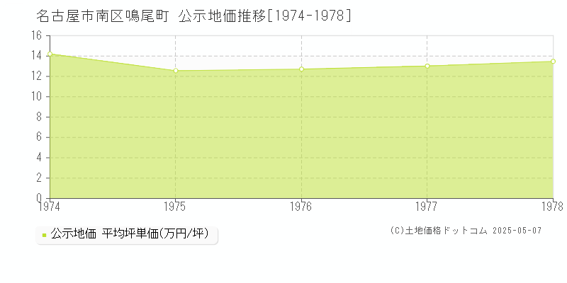 名古屋市南区鳴尾町の地価公示推移グラフ 