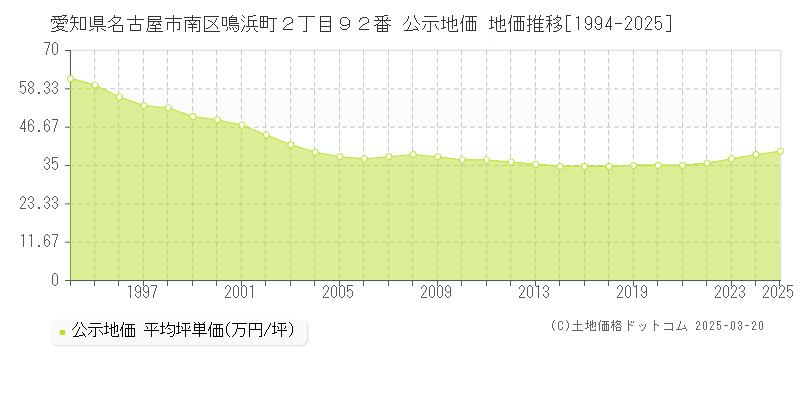 愛知県名古屋市南区鳴浜町２丁目９２番 公示地価 地価推移[1994-2025]
