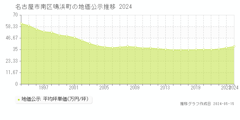 名古屋市南区鳴浜町の地価公示推移グラフ 