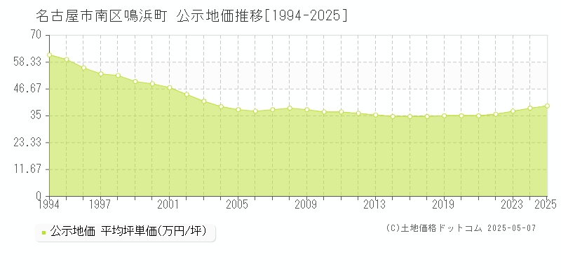 鳴浜町(名古屋市南区)の公示地価推移グラフ(坪単価)[1994-2025年]